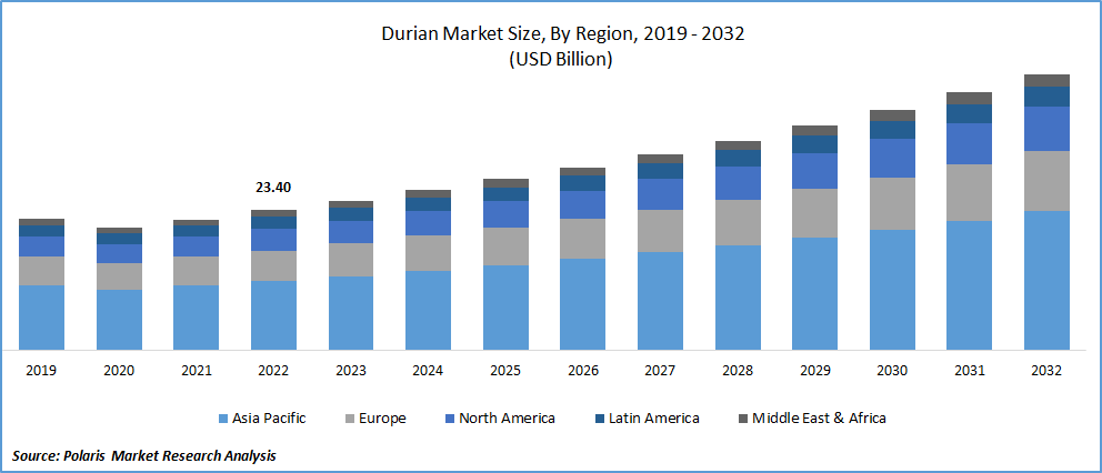 Durian Market Size